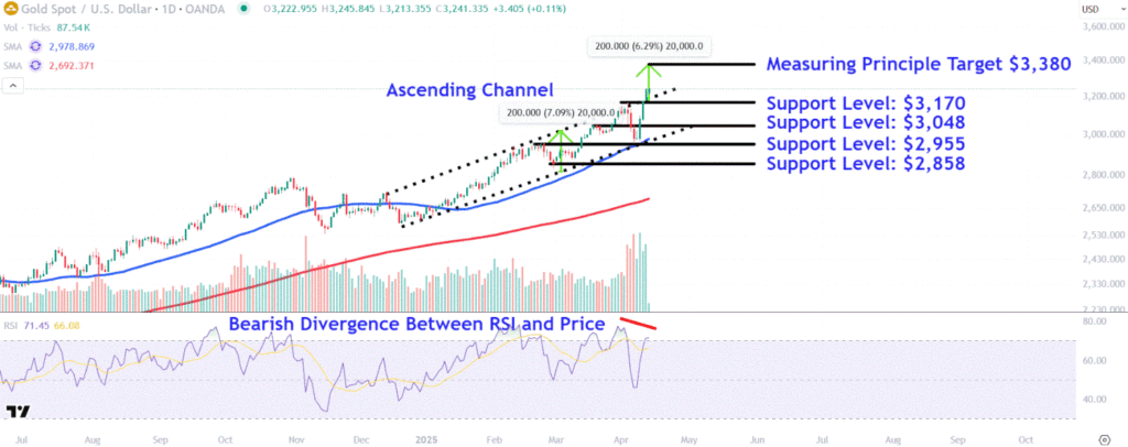 Watch These Gold Price Levels as Precious Metal Hits Record Highs Amid Tariff Uncertainty