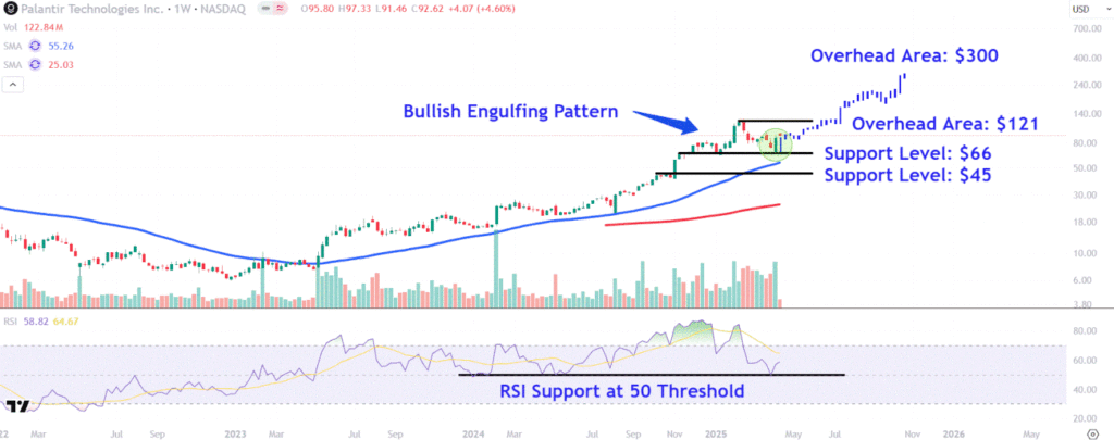 Watch These Palantir Levels as Stock Continues Recent Recovery After NATO Deal