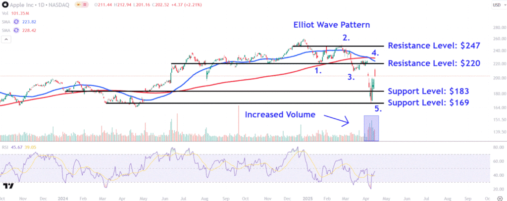 Watch These Apple Price Levels After Gains on Tech Tariff Exemption