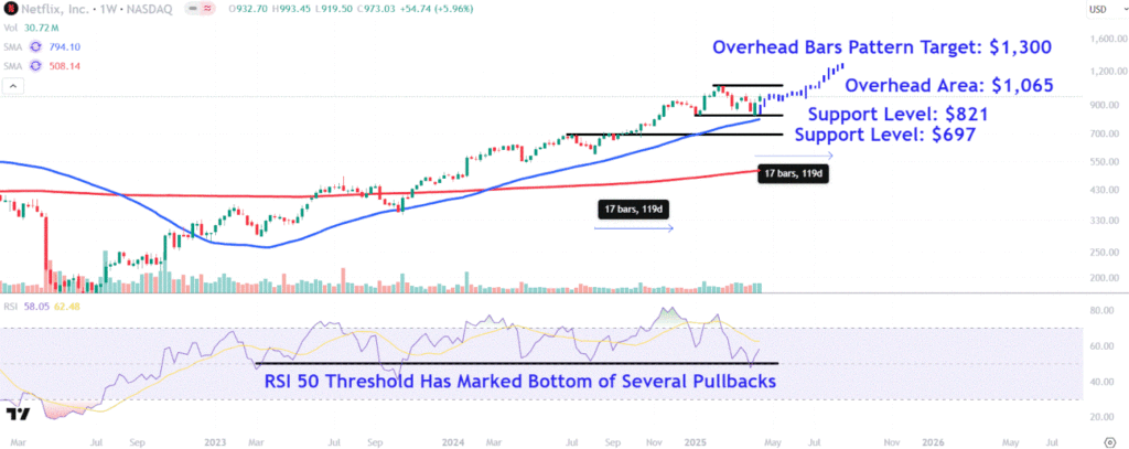 Watch These Netflix Price Levels as Stock Jumps After Strong Earnings