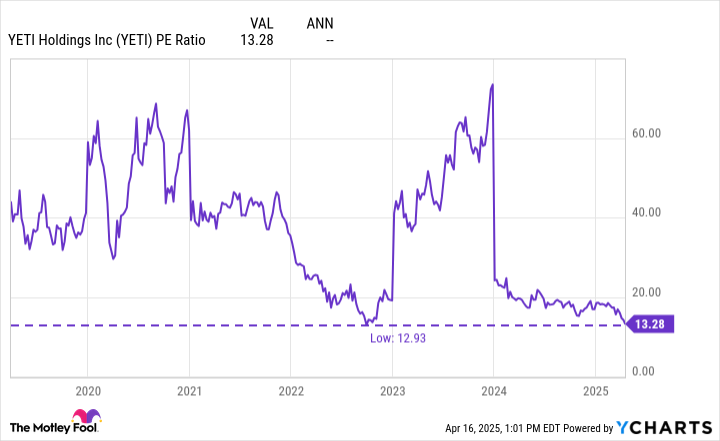 YETI PE Ratio Chart