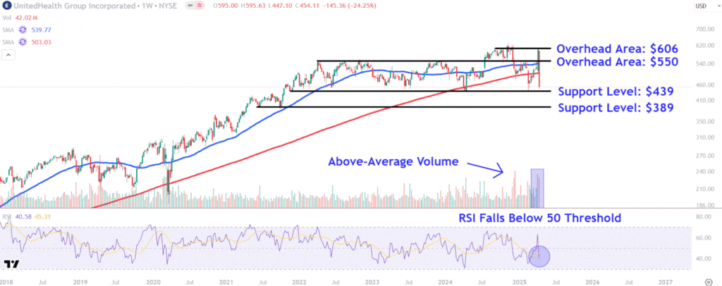 Watch These UnitedHealth Price Levels After Stock Has Worst Day Since 1998