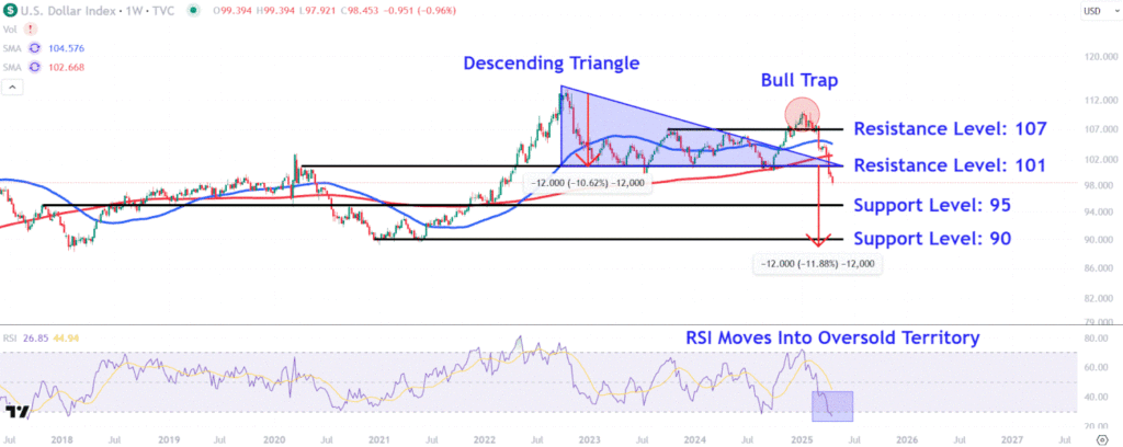 Watch These U.S. Dollar Index Price Levels as Greenback Benchmark Hits 3-Year Low