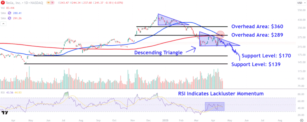 Watch These Tesla Price Levels as Stock Slides Ahead of Earnings Report