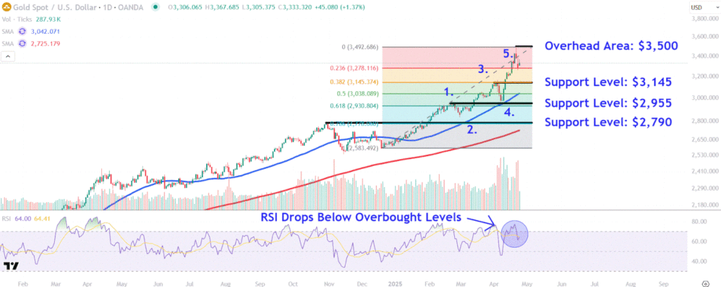 Watch These Gold Price Levels After Precious Metal's Retreat From Record High