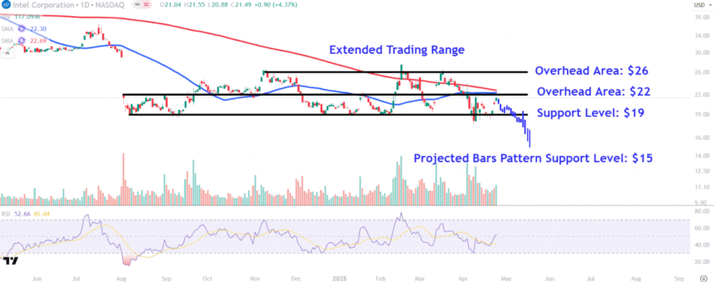 Watch These Intel Price Levels as Chipmaker's Stock Tumbles on Soft Outlook