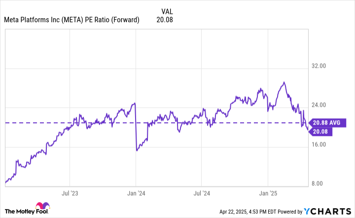 META PE Ratio (Forward) Chart
