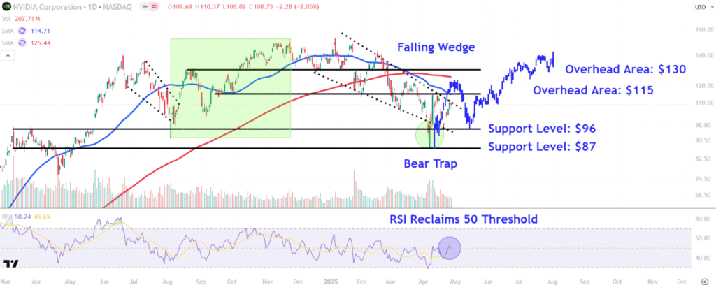 Watch These Nvidia Price Levels as Stock Slips on News of Chinese Rival's AI Chip