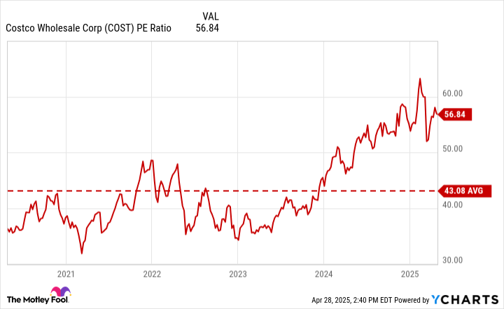 COST PE Ratio Chart