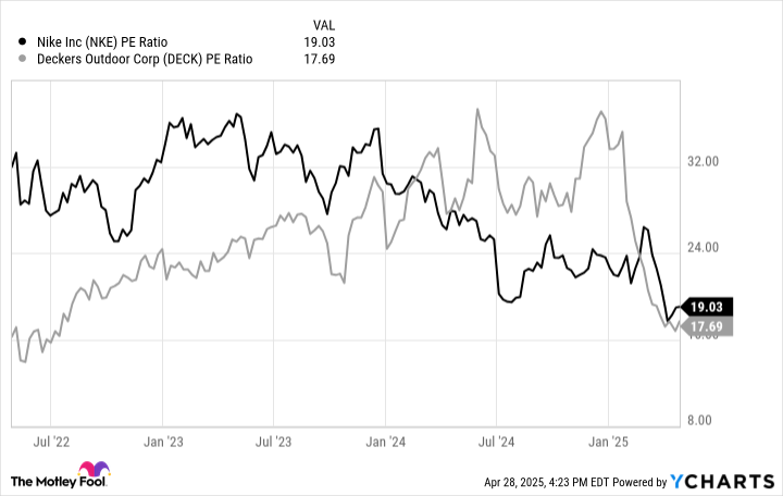 NKE PE Ratio Chart