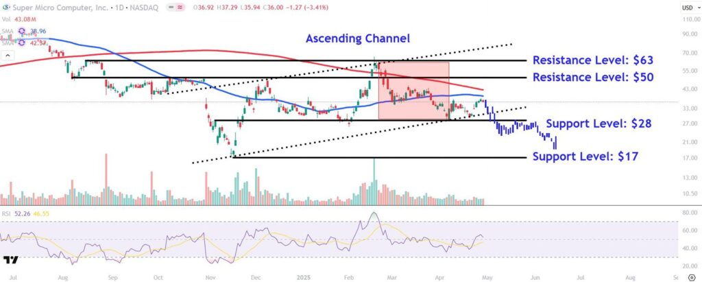 Watch These Supermicro Price Levels as Stock Plunges After Weak Results