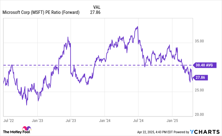MSFT PE Ratio (Forward) Chart