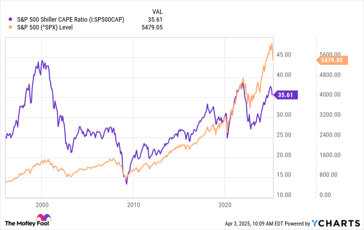 S&P 500 Shiller CAPE Ratio Chart