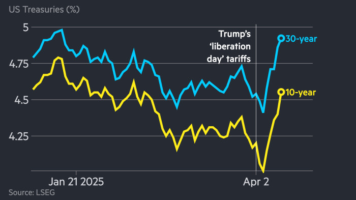 Liquidity worsens in $29tn Treasury market as volatility soars