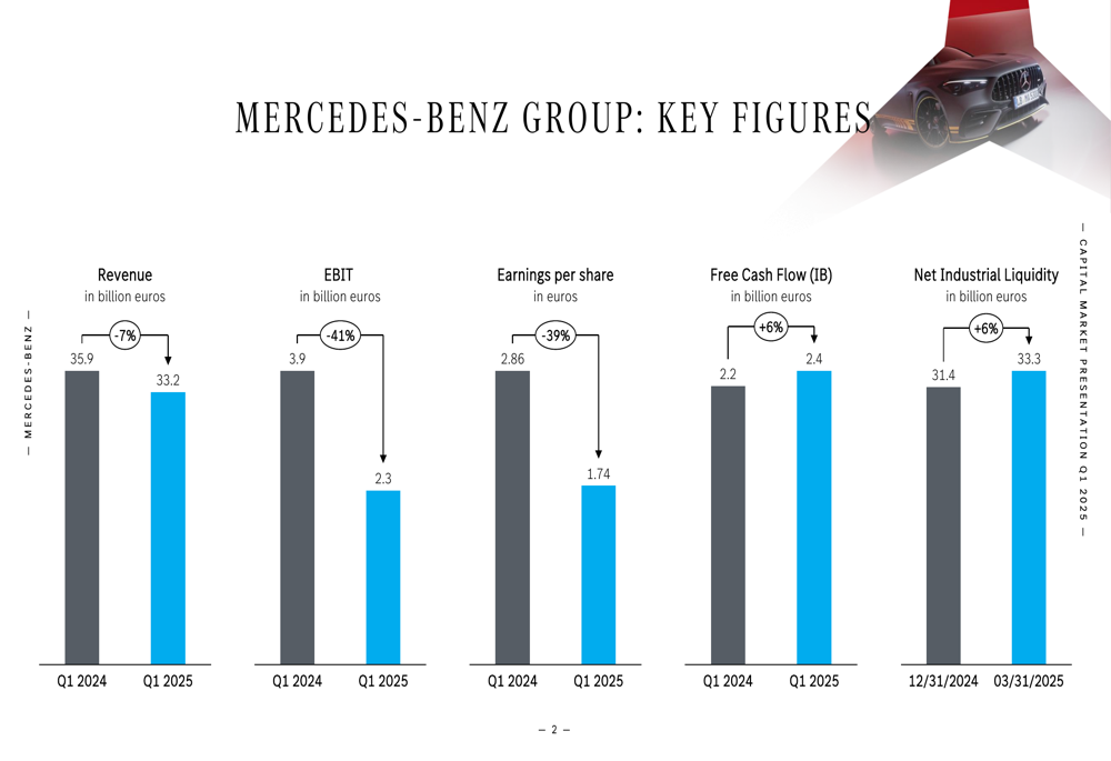 Mercedes-Benz Q1 2025 slides: Profits tumble 41% amid tariff concerns