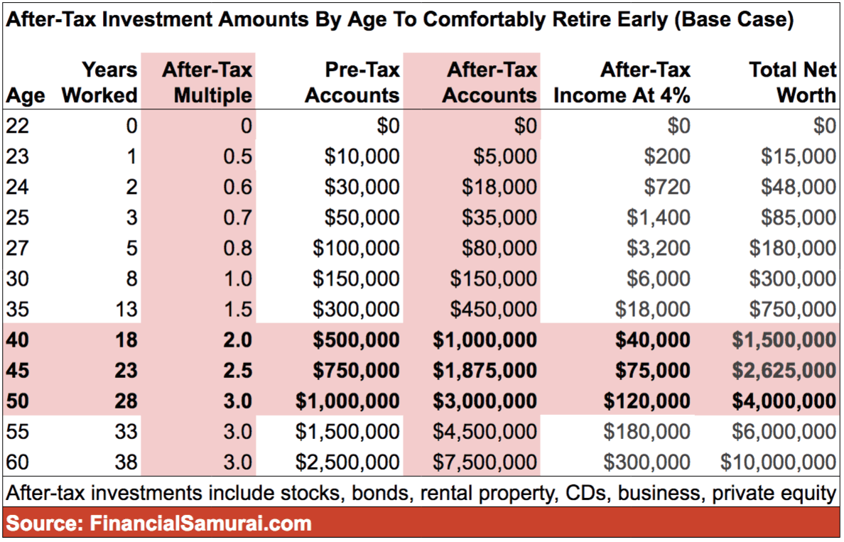 After-tax investment accounts by age in order to retire early guide