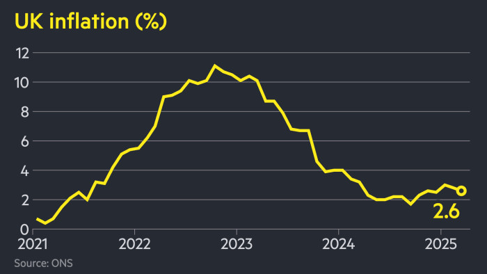 UK inflation falls more than expected to 2.6% in March