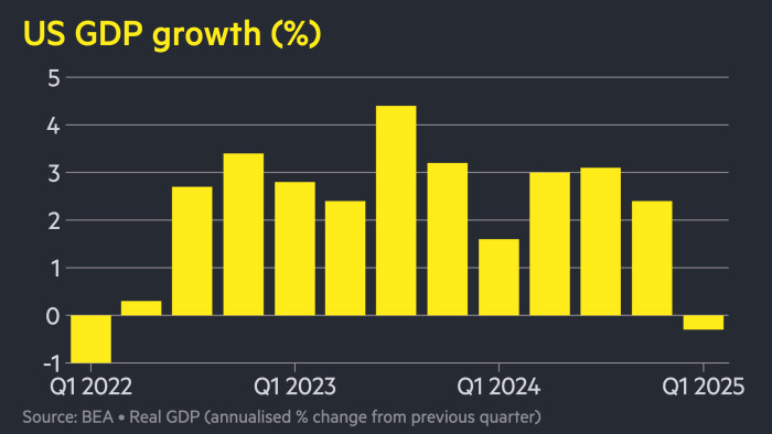 US economy contracts at 0.3% rate as Trump’s tariffs prompt import surge