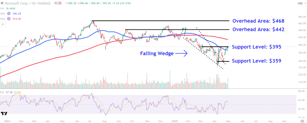 Watch These Microsoft Price Levels as Stock Surges on AI Cloud Growth