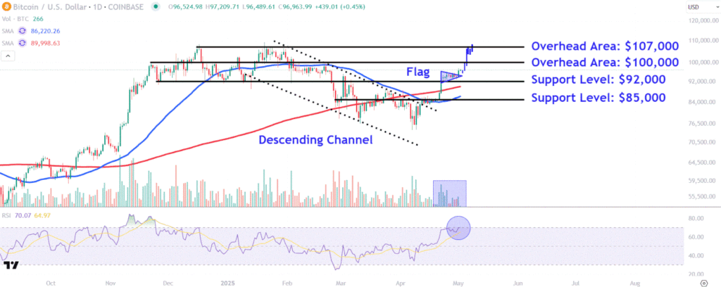 Watch These Bitcoin Price Levels as $100,000 Back in Sight