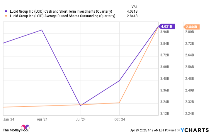 LCID Cash and Short Term Investments (Quarterly) Chart