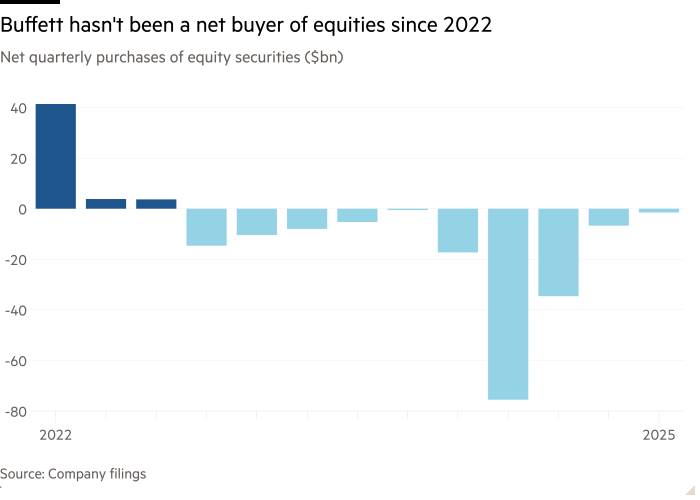 Column chart of Net quarterly purchases of equity securities ($bn) showing Buffett hasn’t been a net buyer of equities since 2022