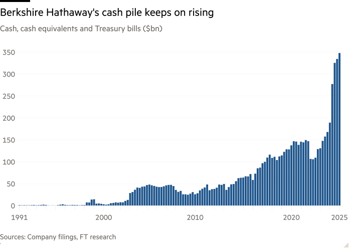 Column chart of Cash, cash equivalents and Treasury bills ($bn) showing Berkshire Hathaway’s cash pile keeps on rising