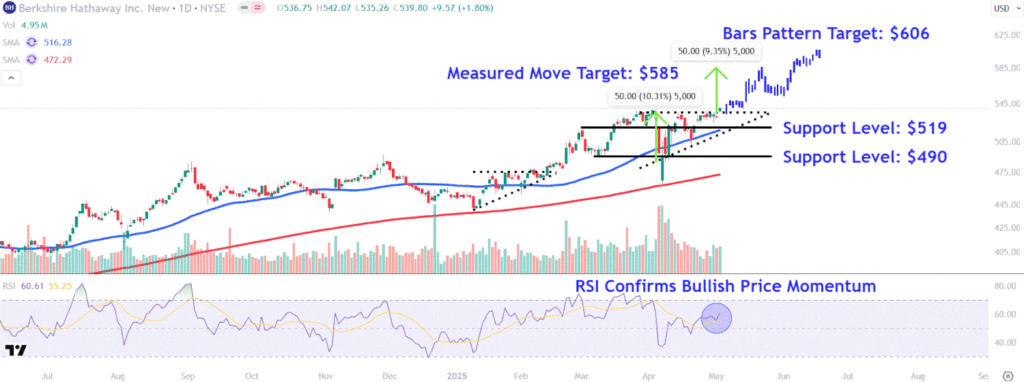 Watch These Berkshire Hathaway Stock Price Levels After Warren Buffett Announces Retirement
