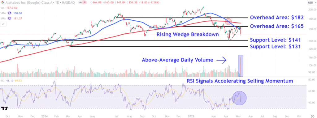 Watch These Alphabet Levels as Stock Tumbles on Concerns About Google Search Business