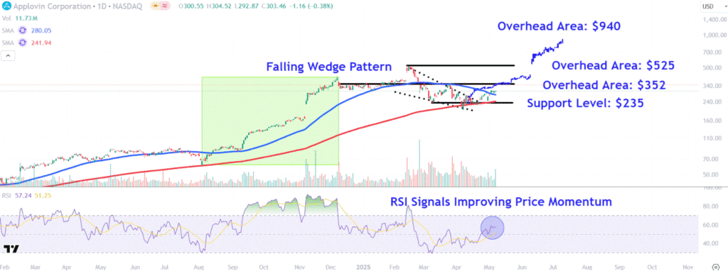 Watch These AppLovin Levels as Stock Soars After Strong Earnings, Gaming Unit Sales