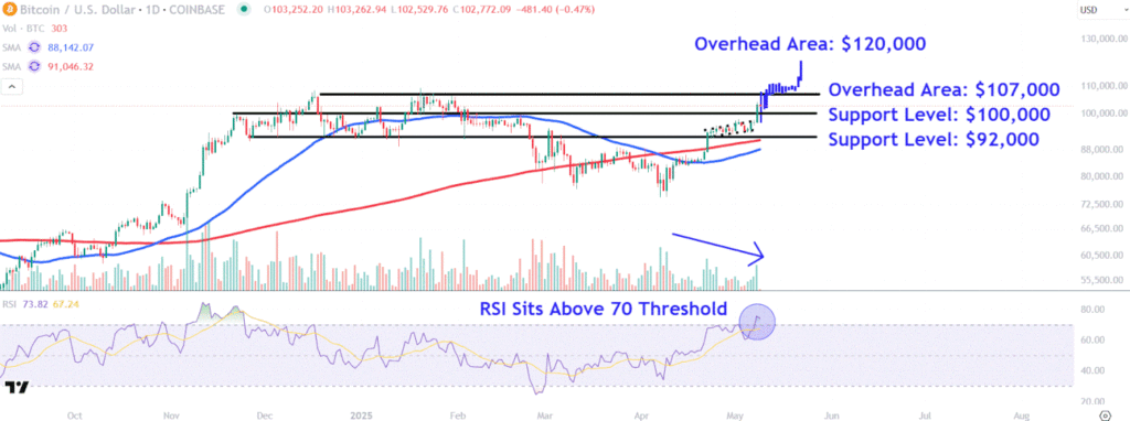 Watch These Bitcoin Price Levels as Cryptocurrency Reclaims $100,000 Level