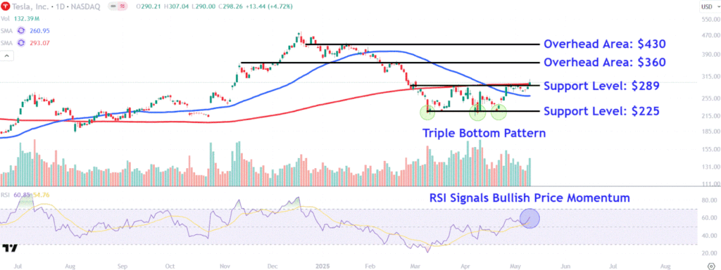 Watch These Tesla Price Levels After Stock Rallies to Highest Close Since February