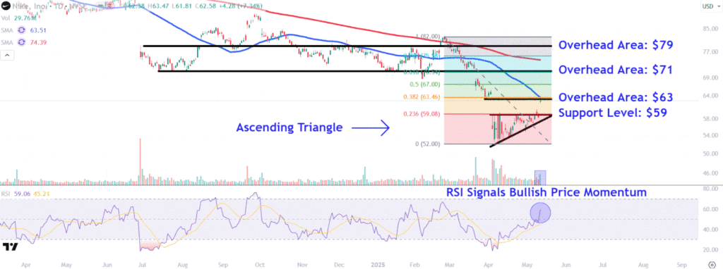 Watch These Nike Levels as Stock Jumps on US-China Tariff Agreement
