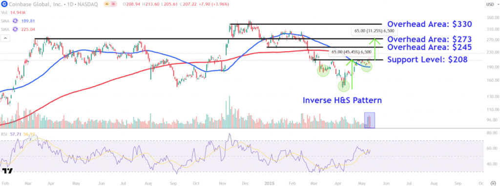 Watch These Coinbase Levels as Stock Soars on News of S&P 500 Inclusion