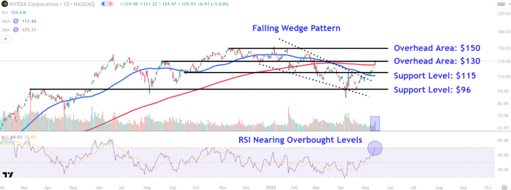 Nvidia Stock Has Gained 50% Since Its April Lows—Watch These Key Levels