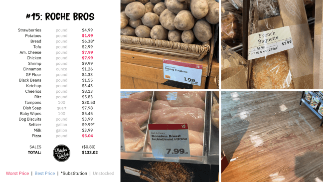 #15 Cheapest Grocery Store: Roche Bros
