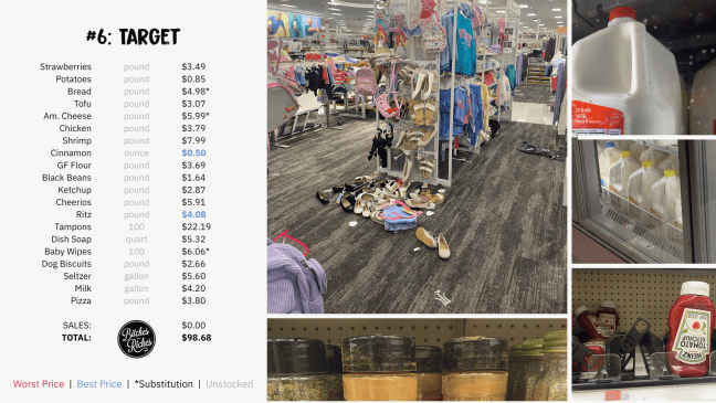 #6 Cheapest Grocery Store: Target