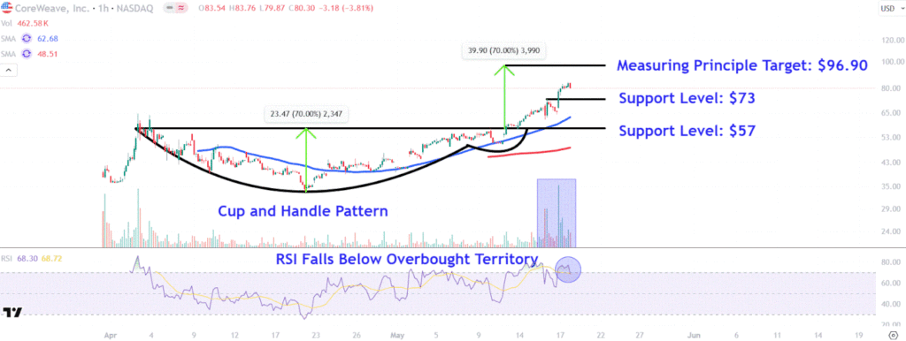 Nvidia-Backed CoreWeave Stock Soared More Than 50% Last Week—Watch These Key Levels