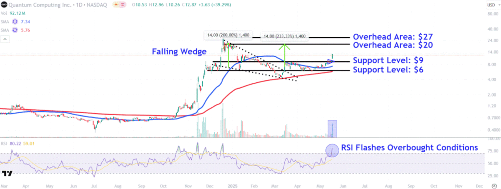 Quantum Computing Stock Tumbles After Last Week's 50% Surge—Watch These Key Levels