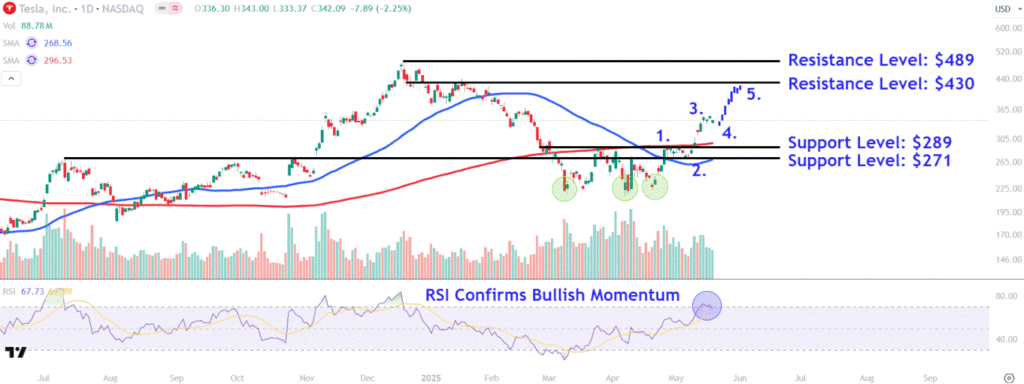 Watch These Tesla Price Levels as Stock Drops Following 4 Weeks of Gains