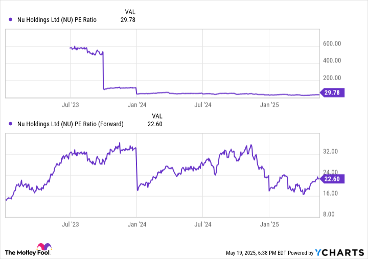 NU PE Ratio Chart