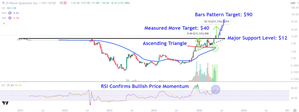 Watch These D-Wave Price Levels as Quantum Computing Stock Soars on Next-Gen Launch