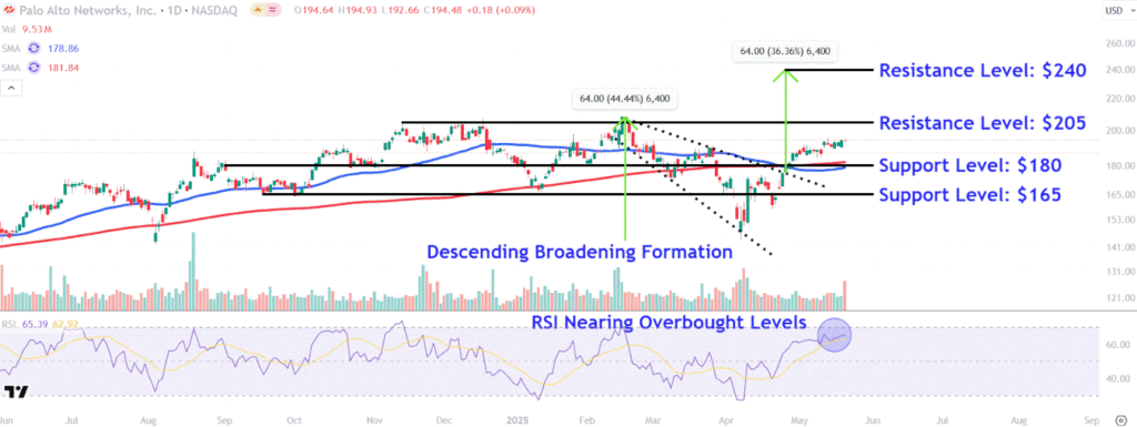 Watch These Palo Alto Networks Stock Levels After Post-Earnings Slide