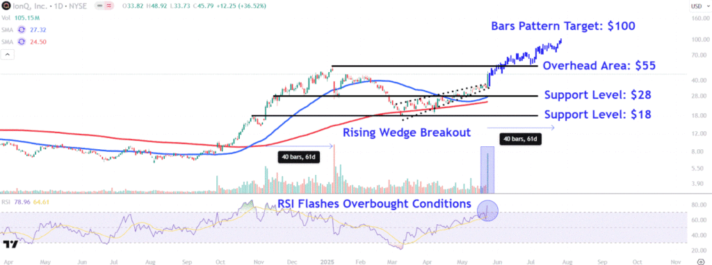Watch These IonQ Price Levels After Quantum Stock Soared 37% on Thursday