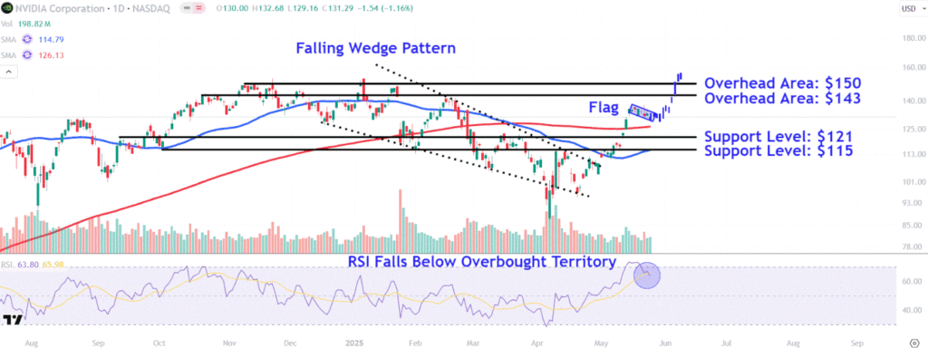 Watch These Nvidia Stock Price Levels Ahead of Earnings Report on Wednesday