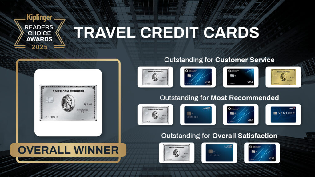 a picture of Kiplinger Readers' choice top travel credit cards