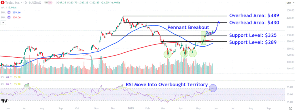 Watch These Tesla Levels as Stock Soars Following Musk’s Renewed Commitment to EV Maker