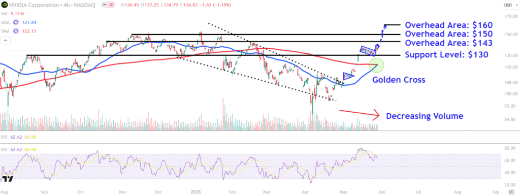 Watch These Nvidia Price Levels as Stock Surges After Strong Earnings Report