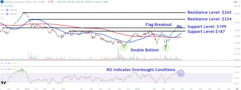 Watch These Boeing Price Levels After Stock Jumps to Highest Level in 15 Months