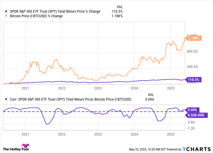 SPY Total Return Price Chart
